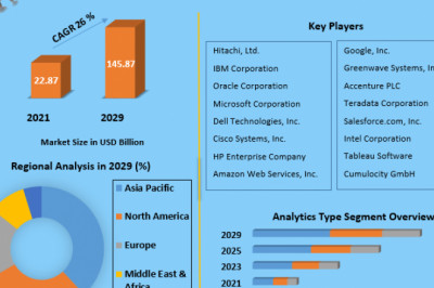 Global IoT Analytics Market Industry Key Players with Growth Status And Forecast 2029