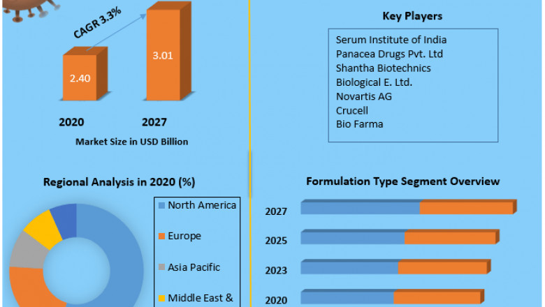 Global Pentavalent Vaccine Market Top Companies Analysis, CAGR Status With Growth Rate, Size, Share, Applications, Industry Demand And Forecast 2027