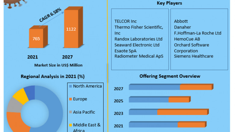 Global Point of Care Data Management Systems Market Top Companies Analysis, CAGR Status With Growth Rate, Size, Share, Applications, Industry Demand And Forecast 2027