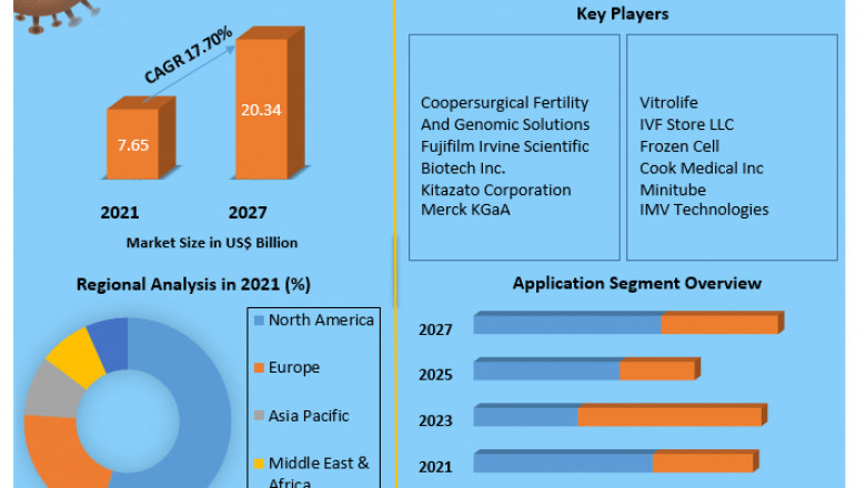Global Vitrification Market In-Depth Manufacturers Analysis, Revenue, Recovery, Supply, Development Growth, Upcoming Demand, Regional Outlook till 2027