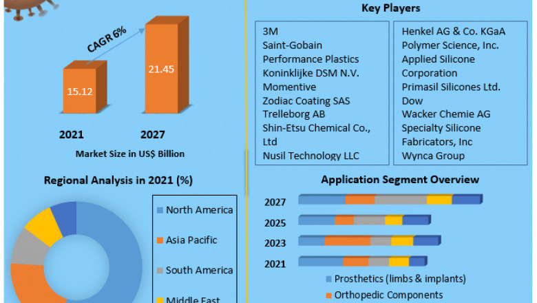 Medical Grade Silicone Market Size, Status, Top Players, Trends and Forecast to 2027