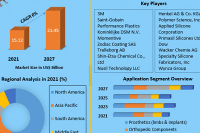 Medical Grade Silicone Market Size, Status, Top Players, Trends and Forecast to 2027