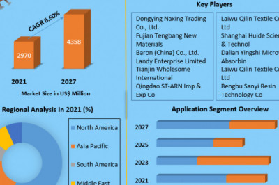 Medical Superabsorbent Polymers Market Size, Share, Growth & Trend Analysis Report by 2027.