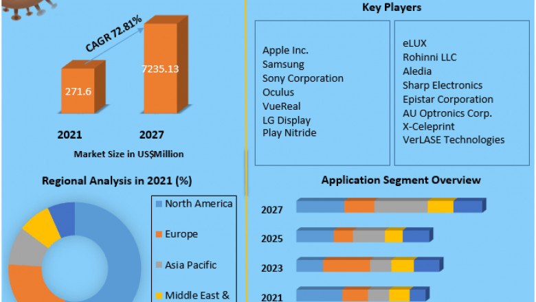Micro-LED Display Market Share, Industry Growth, Business Strategy, Trends and Regional Outlook 2027