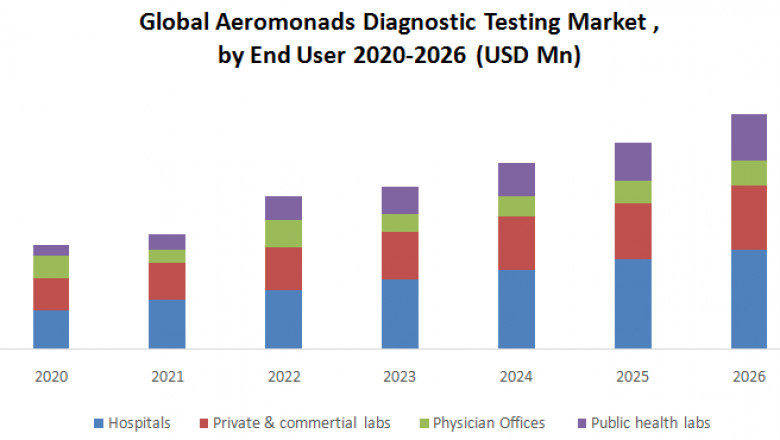 Global Aeromonads Diagnostic Testing Market Size Comprehensive Growth, Business Strategy, Share, Growing Trends, Top Manufacturers Analysis And Forecast 2027