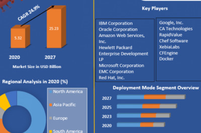 Global DevOps Market Major Revenue Growth Is Expected In The Near Future To 2027