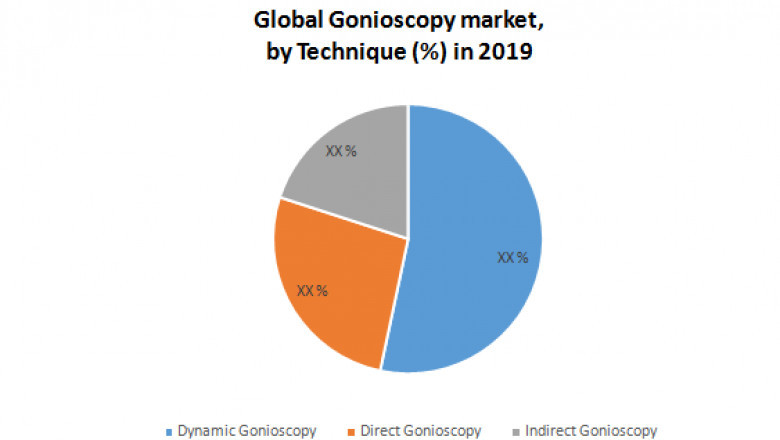 Global Gonioscopy Market Size, Growth Prospects, Company Strategies, Industry Research, Segment Analysis, Development Trends And Demand Forecast To 2027