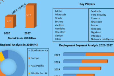 Global Information Rights Management Market Demand And Applications, Regional Analysis Forecast To 2027
