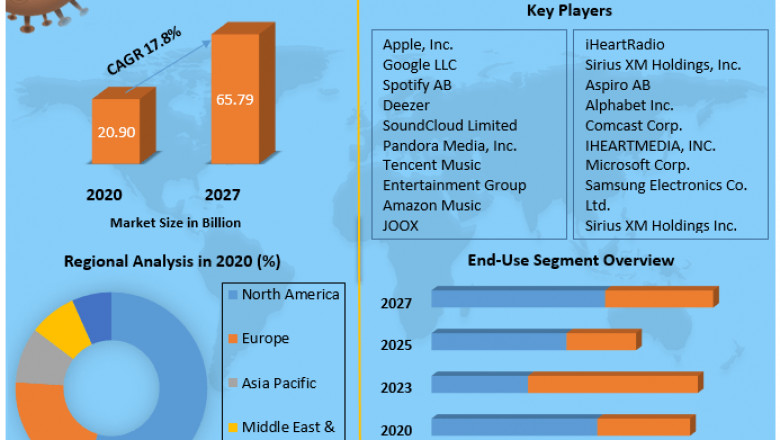 Global Music Streaming Market Recent Share Estimation And Growth Prospects by Regions To 2027