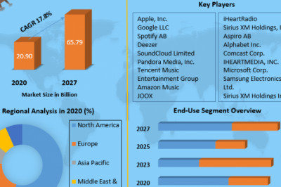 Global Music Streaming Market Recent Share Estimation And Growth Prospects by Regions To 2027