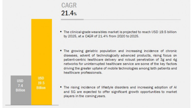 Medical Wearables Market Size Report, 2026