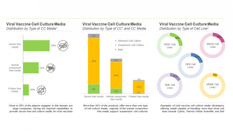 Viral Vaccine Cell Culture Media: Overall Market Landscape