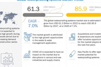 Waterproofing Systems Market Touches New High at US$ 85.9 Billion by 2027, MarketsandMarkets™ Report