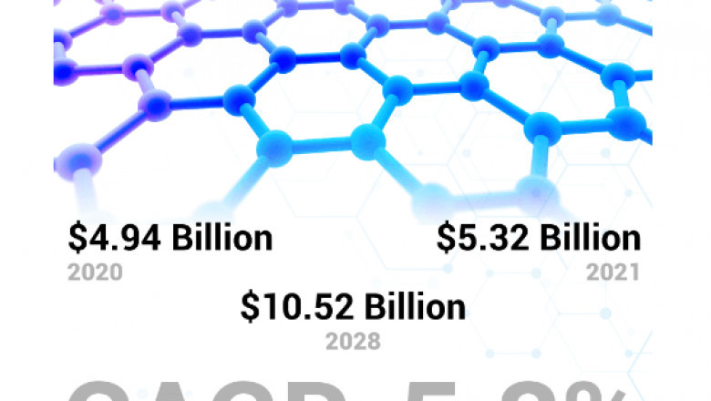 Carbon Nanotubes (CNT) Market Trend, Size, Share Growth by Forecast 2028