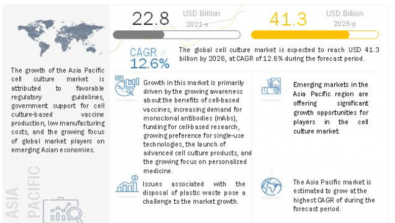 Cell Culture Market worth $ 41.3 billion by 2026 – Exclusive Report by MarketsandMarkets™