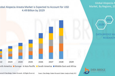 Global Alopecia Areata Market Size, Scope, Insight, Demand, & Global Industry analysis of 2029