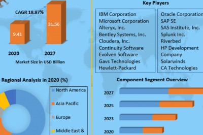Global Operational Analytics Market Future Trends, Deep Analysis 2022 To 2027