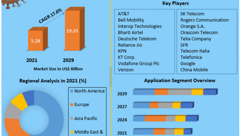 Global Rich Communications Services Market New Business Opportunities, Growth Rate, Development Trend and Feasibility Studies by 2029