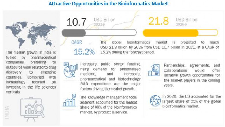 Bioinformatics Market Analysis, Insight, & Scope for Expand to Latest Development 2026