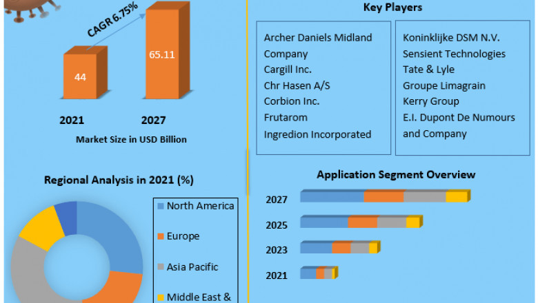 Clean Label Ingredients Market | Business Strategy , Growth, New Opportunities And Forecast 2027