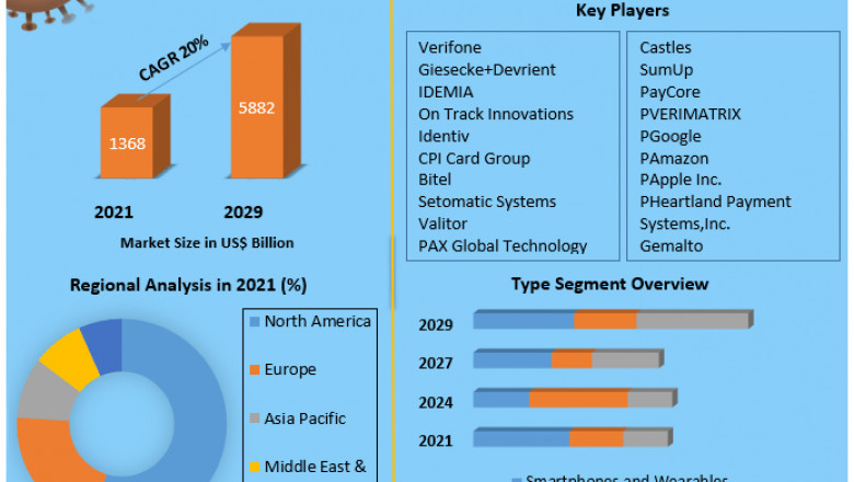 Contactless Payment Market Estimation, Dynamics, Trends, Competitor Analysis and Forecast 2021-2027
