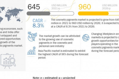 Cosmetic Pigments Market Expected to Touch US$ 960 Million by 2026, Reveals MarketsandMarkets™