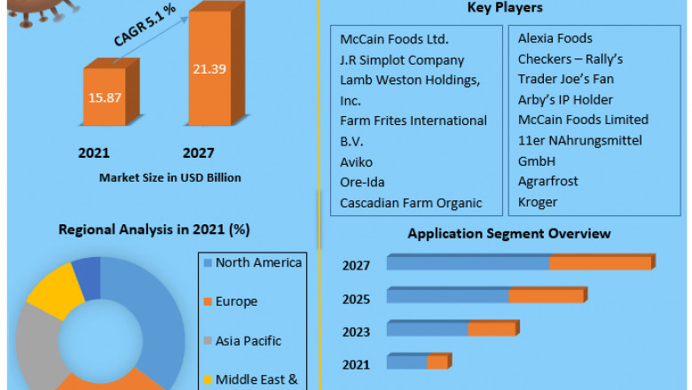 French Fries Market | Future Growth, Development Status And Covid-19 Impact Analysis
