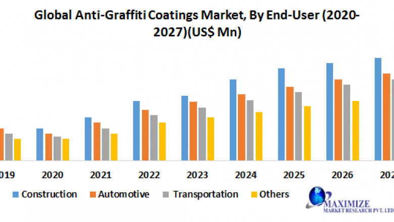 Global Anti-Graffiti Coatings Market Size, Growth, Trends, Revenue, Future Plans and Forecast 2027