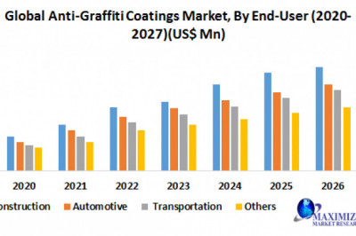 Global Anti-Graffiti Coatings Market  Size, Growth, Trends, Revenue, Future Plans and Forecast 2027