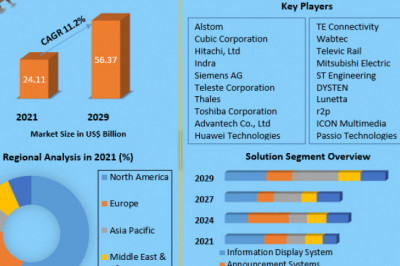 Global Passenger Information System Market Manufacturers, Suppliers, Vendors Sales, Revenue, Share 2029