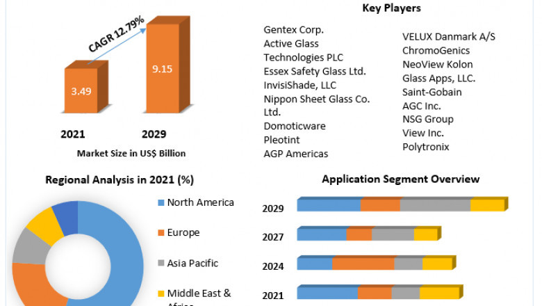 Global Smart Glass market Analysis by Size, Share, Opportunities, Revenue, Future Scope and Analysis and Forecast (2022-2029)