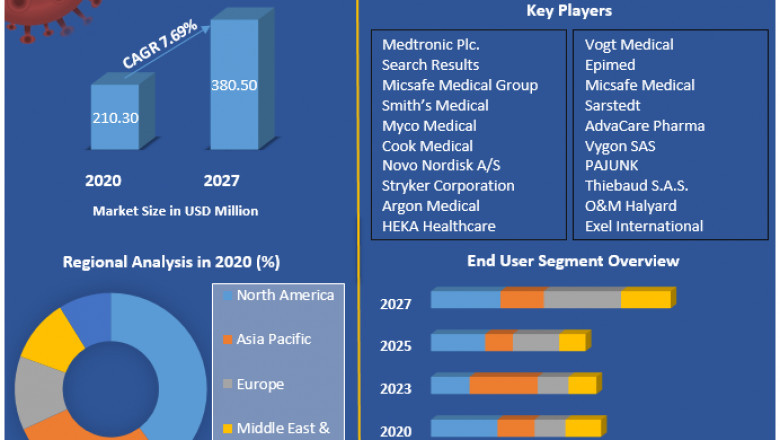 Global Spinal Needles Market Size, Share, Application, Growth Factors, Development and Forecast to 2027