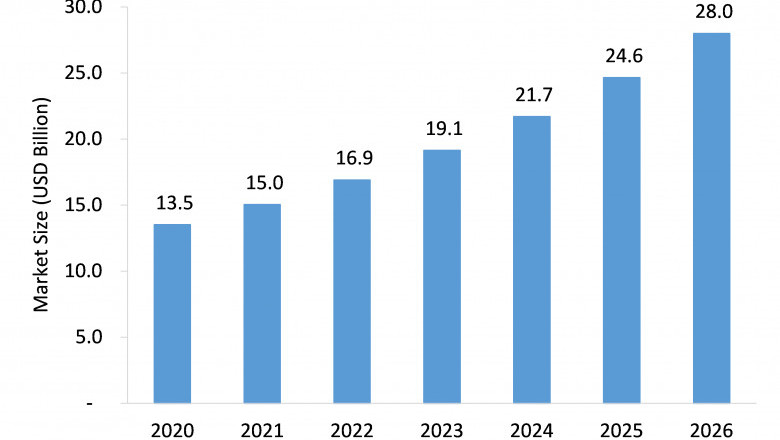 Haptic Touchscreen Market: Key Success Factors, Growth Trends & Forecast 2021-2026
