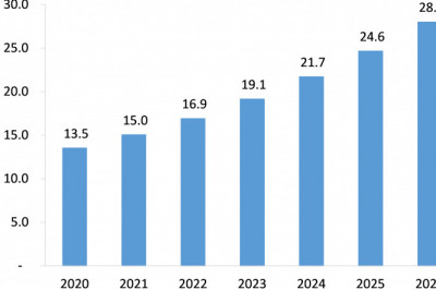 Haptic Touchscreen Market: Key Success Factors, Growth Trends & Forecast 2021-2026