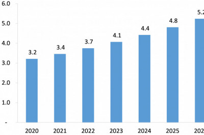 Nondestructive Test Equipment Market to Register Incremental Sales Opportunity During 2021-2026