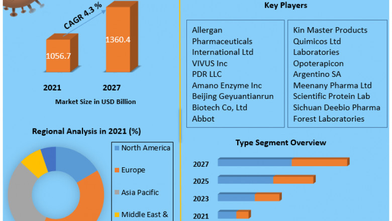 Pancrelipase Market | Covid19 Impact Analysis, Business Outlook and Forecasts 2027