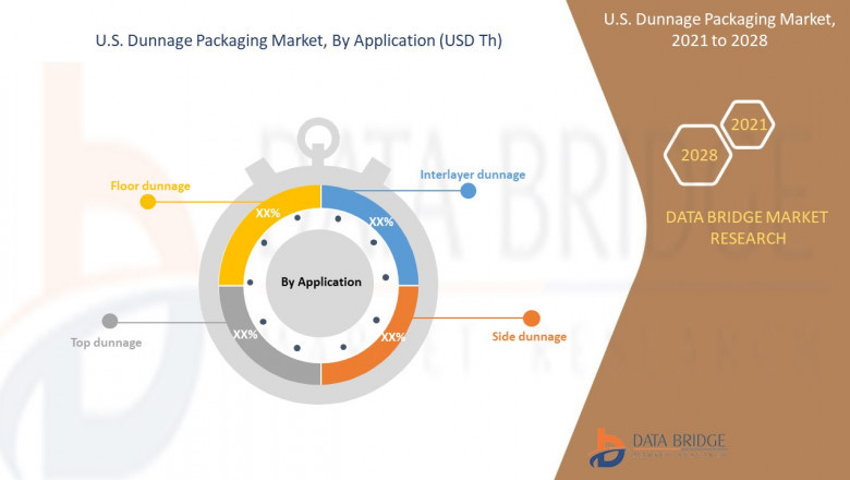 Us dunnage Packaging Market Competitive Strategies, Advertising Trends, & Market Analysis by 2028.