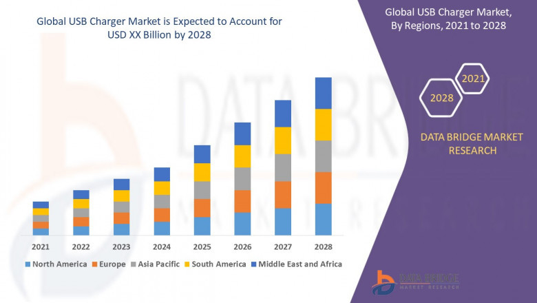 USB Charger Market share Analysis, & Forecast 2028