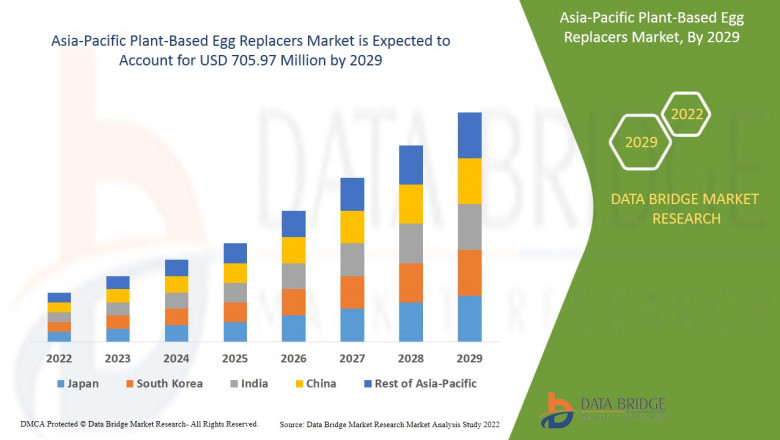 Asia-Pacific Plant-Based Egg Replacers Market Insights 2022: Trends, Size, CAGR, Growth Analysis by 2029