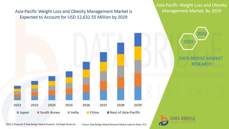 Asia-Pacific Weight Loss and Obesity Management Market to Grow with a CAGR of 9.9% during the forecast period 2022 to 2029