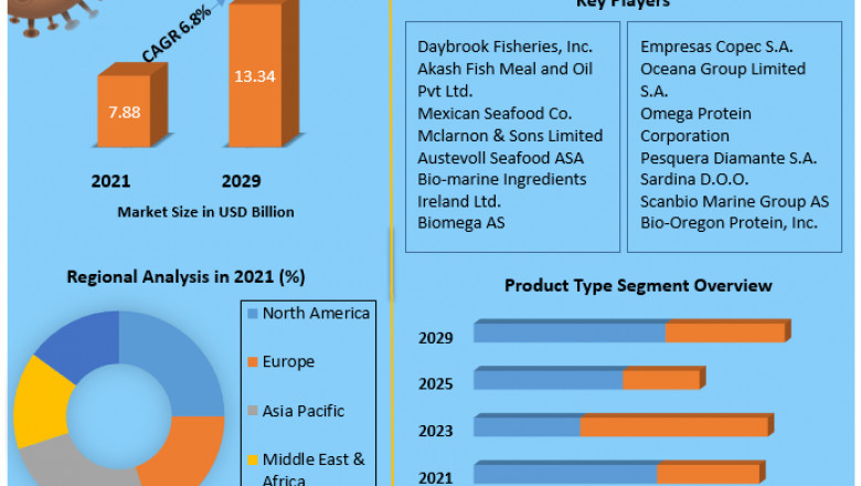 Fish Powder Market | Business Strategy , Growth, Opportunities And Forecast 2029