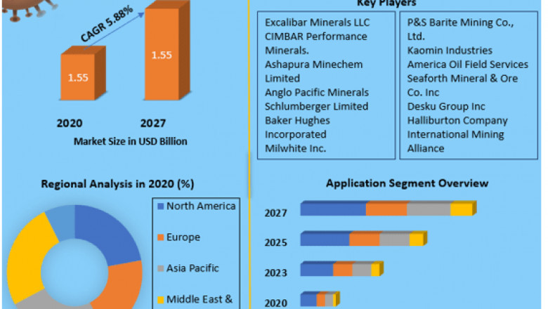 Global Barite Market  Size, Growth, Trends, Revenue, Future Plans and Forecast (2022-2029)