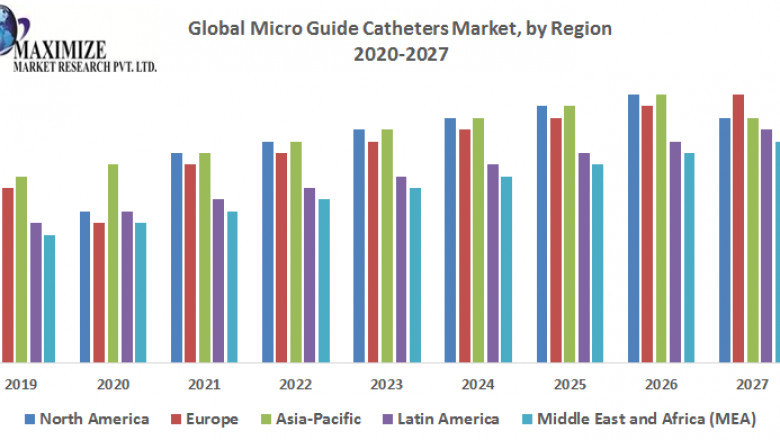 Global Micro Guide Catheters Market Growth Statistics, Prominent Players Strategies, Size, Forthcoming Developments, Upcoming Investments And Forecast 2027