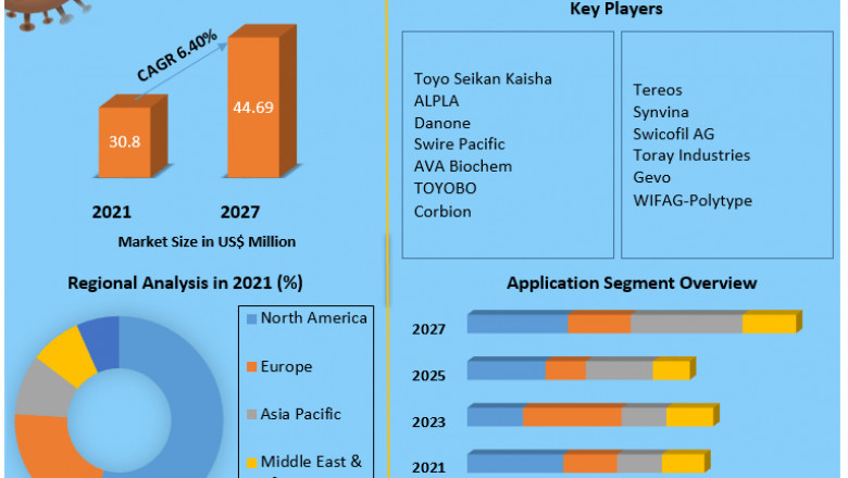 Global Polyethylene Furanoate (PEF) Market to Witness a Pronounce Growth During Analysis  and Forecast (2022-2029)