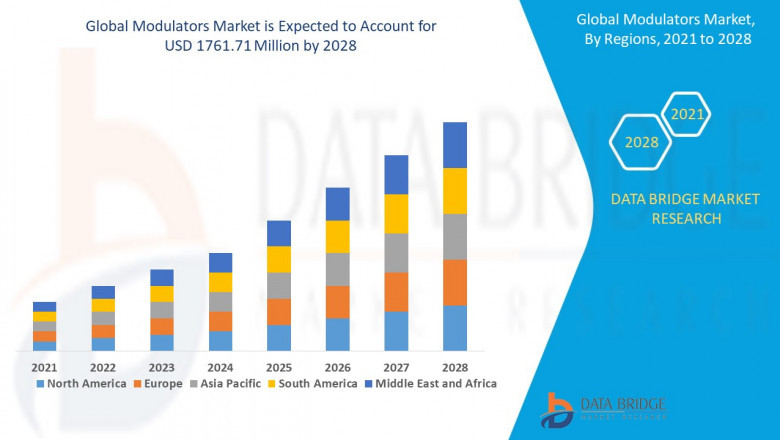 Modulators Market Growing Popularity and Growing Traffic Research Report by DBMR
