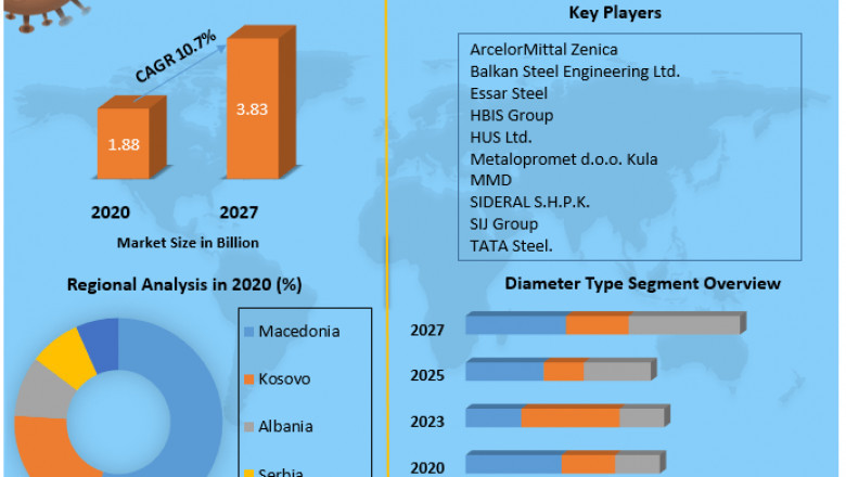 Trends in the Balkans TMT Steel Bar Market, Global Analysis, Leading Manufacturers, Business Development, Future Aims, Market Trends, 2027