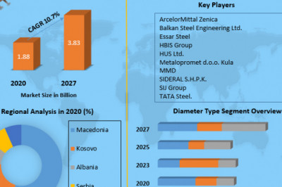 Trends in the Balkans TMT Steel Bar Market, Global Analysis, Leading Manufacturers, Business Development, Future Aims, Market Trends, 2027