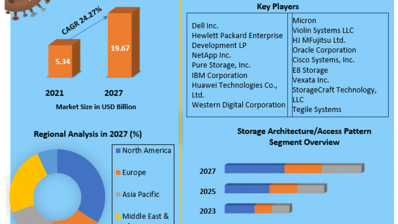 All Flash Array Market Estimation, Dynamics, Trends, Competitor Analysis and Forecast 2021-2027