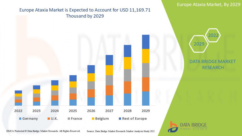 Europe Ataxia Market by Product, Types, Procedure, Application, End-user Global Forecast to 2029