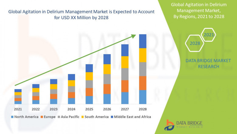 Global Agitation in Delirium Management Market Forecast 2028.